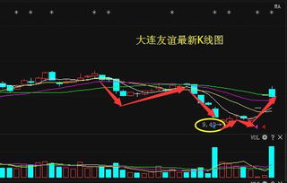 大連友誼主力動(dòng)向與后期走勢分析